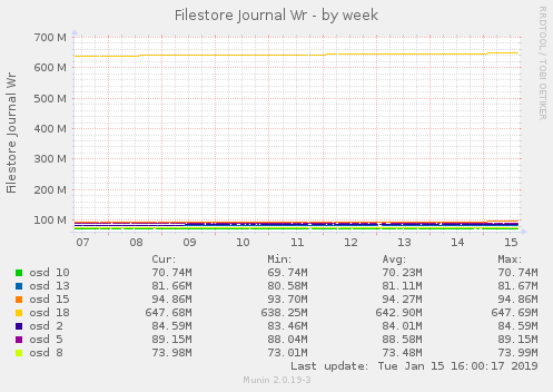 Filestore Journal Wr