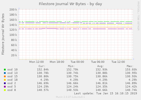 Filestore Journal Wr Bytes