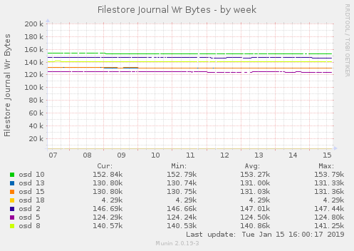 Filestore Journal Wr Bytes