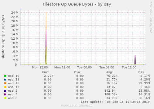 Filestore Op Queue Bytes