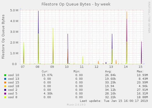 Filestore Op Queue Bytes