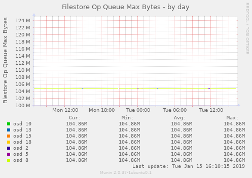 Filestore Op Queue Max Bytes