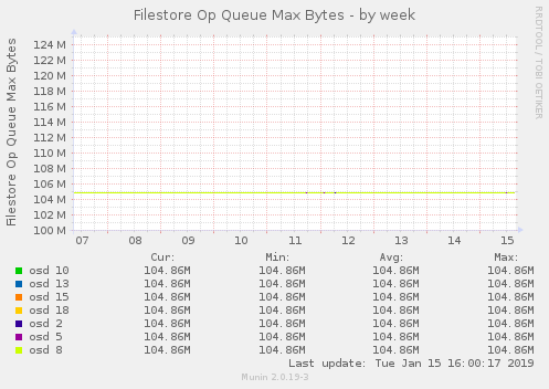 Filestore Op Queue Max Bytes