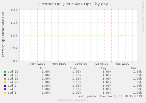 Filestore Op Queue Max Ops