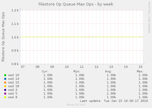 Filestore Op Queue Max Ops