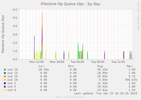 Filestore Op Queue Ops