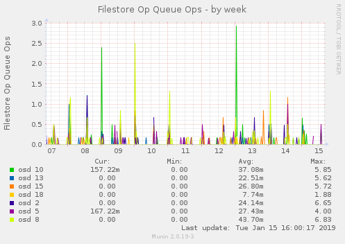 Filestore Op Queue Ops