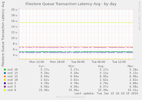 Filestore Queue Transaction Latency Avg