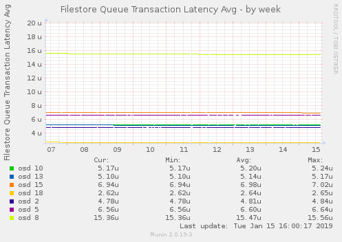 Filestore Queue Transaction Latency Avg