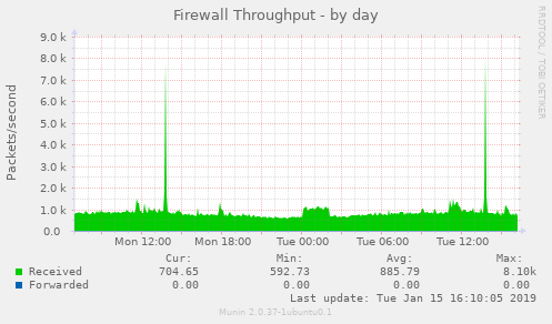 Firewall Throughput