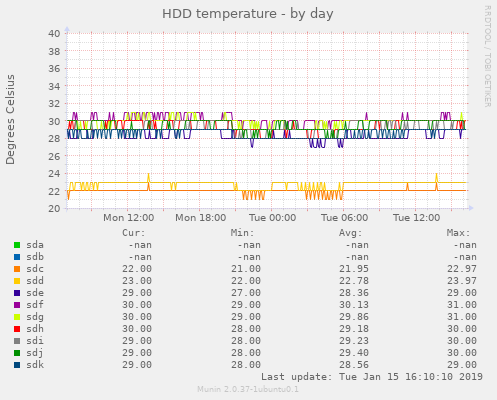 HDD temperature