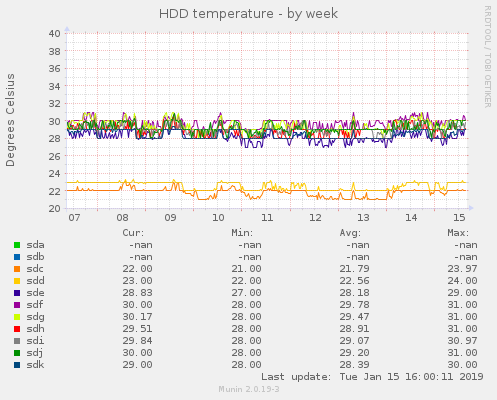 HDD temperature