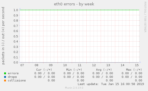 eth0 errors