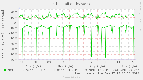 eth0 traffic