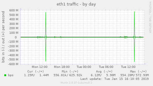 eth1 traffic