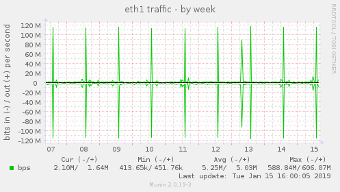 eth1 traffic