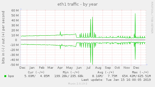 yearly graph