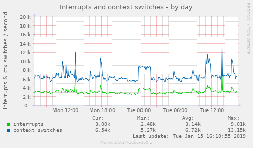 Interrupts and context switches