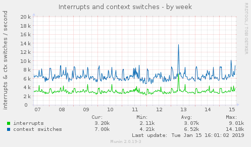 Interrupts and context switches