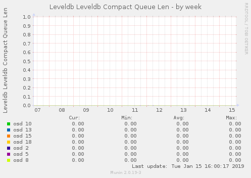 Leveldb Leveldb Compact Queue Len