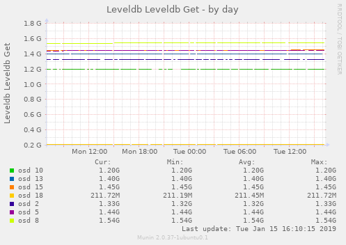 Leveldb Leveldb Get