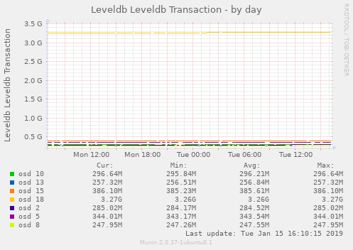 Leveldb Leveldb Transaction