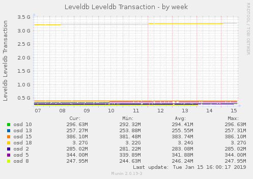 Leveldb Leveldb Transaction