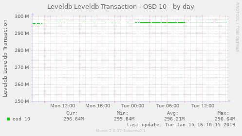 Leveldb Leveldb Transaction - OSD 10