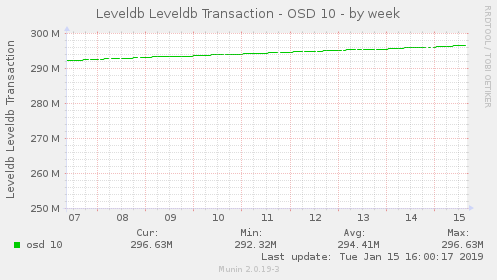 Leveldb Leveldb Transaction - OSD 10