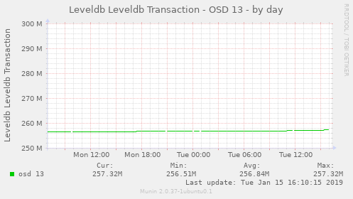 Leveldb Leveldb Transaction - OSD 13