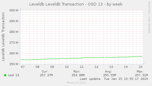 Leveldb Leveldb Transaction - OSD 13