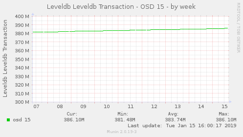 weekly graph