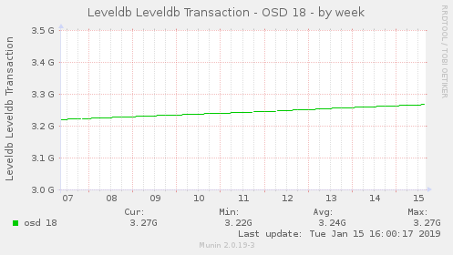 Leveldb Leveldb Transaction - OSD 18