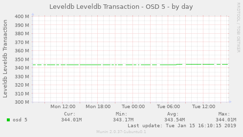 Leveldb Leveldb Transaction - OSD 5