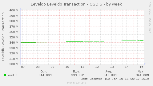 Leveldb Leveldb Transaction - OSD 5