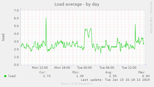 Load average