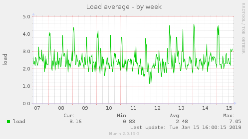 Load average