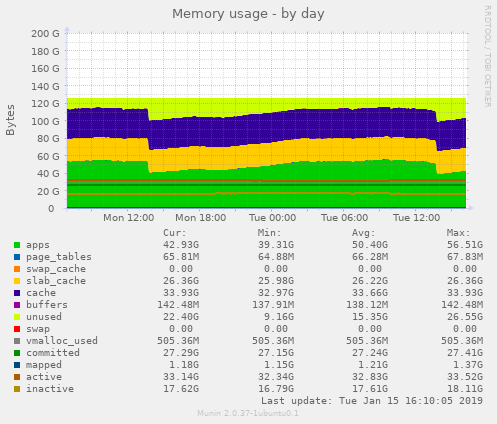 Memory usage