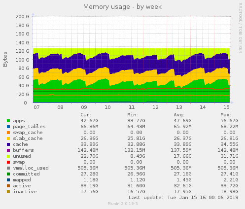 Memory usage