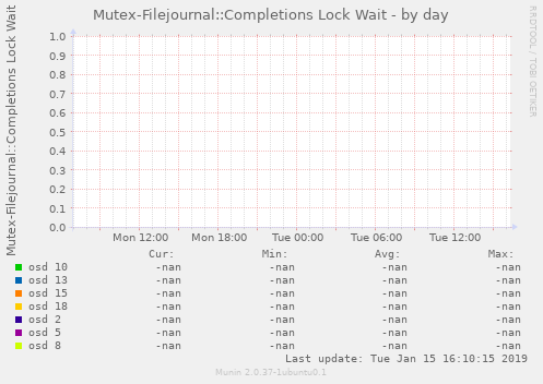 Mutex-Filejournal::Completions Lock Wait