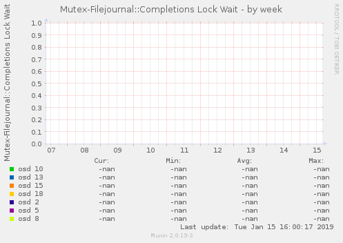 Mutex-Filejournal::Completions Lock Wait