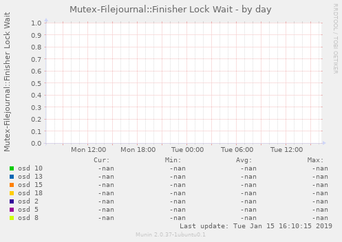 Mutex-Filejournal::Finisher Lock Wait