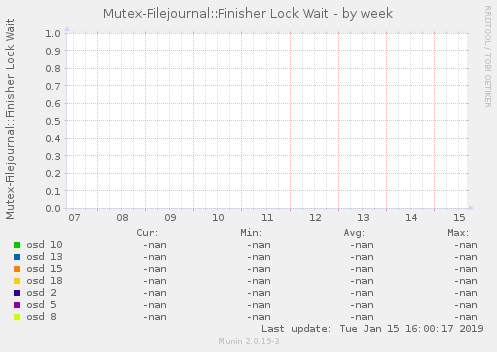 Mutex-Filejournal::Finisher Lock Wait