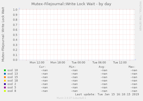 Mutex-Filejournal::Write Lock Wait