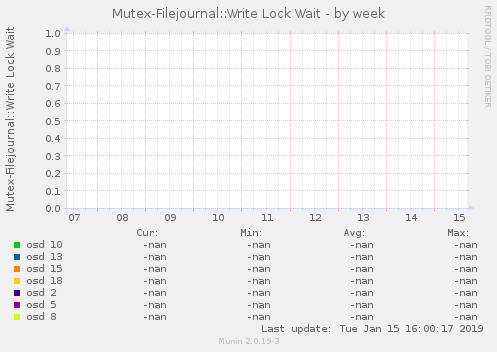 Mutex-Filejournal::Write Lock Wait