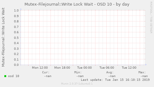 Mutex-Filejournal::Write Lock Wait - OSD 10