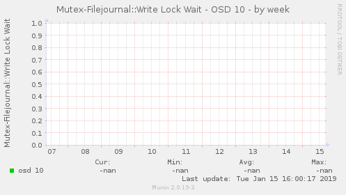 Mutex-Filejournal::Write Lock Wait - OSD 10