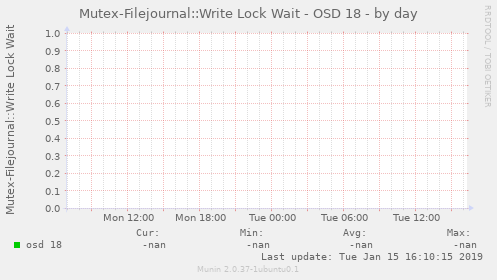 Mutex-Filejournal::Write Lock Wait - OSD 18