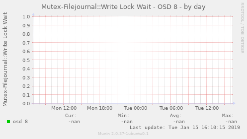 Mutex-Filejournal::Write Lock Wait - OSD 8