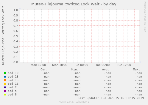 Mutex-Filejournal::Writeq Lock Wait